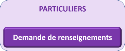 Demande de renseignement particuliers